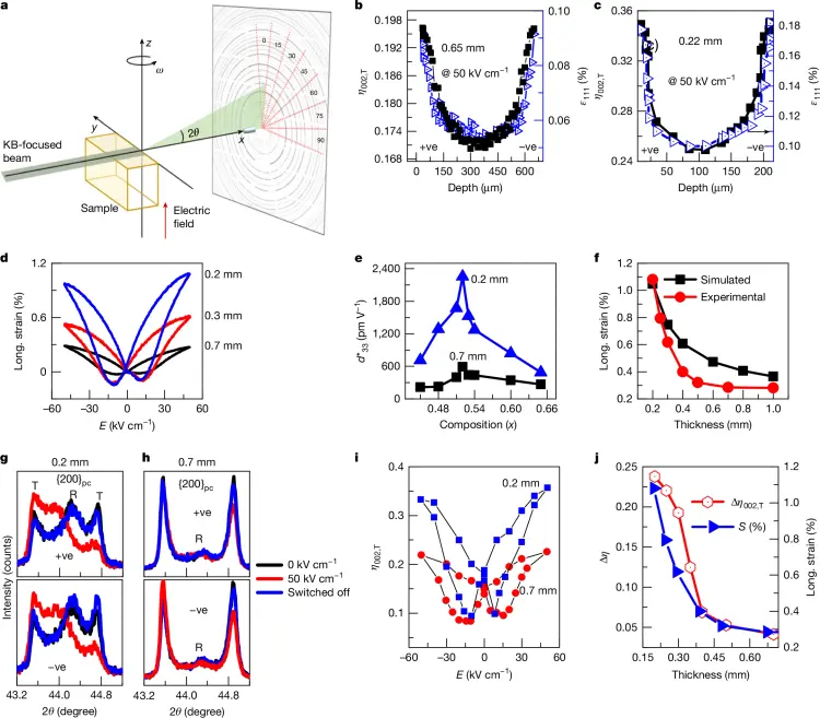 Figure from Nature Paper