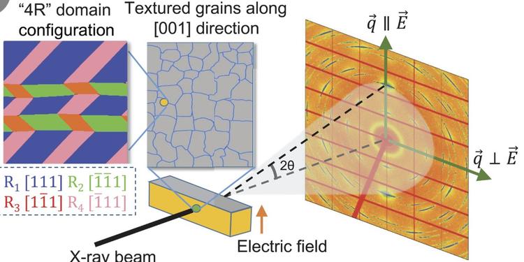 Post Achieving Single-Crystal Performance in Polycrystalline Materials: Mechanistic Characterisation Using Critus In-Situ Measurement Technology
